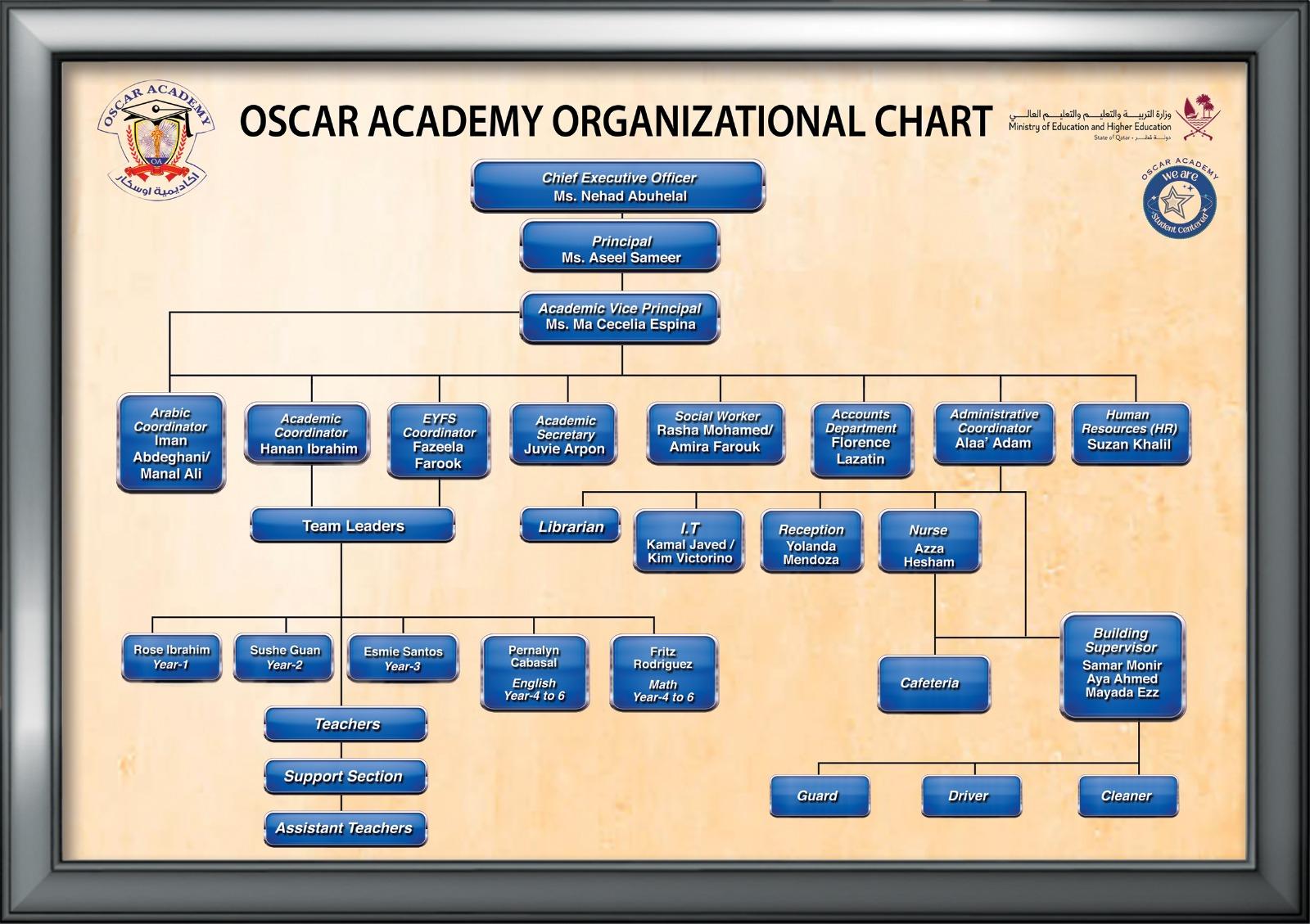 Oscar Academy Organizational Chart